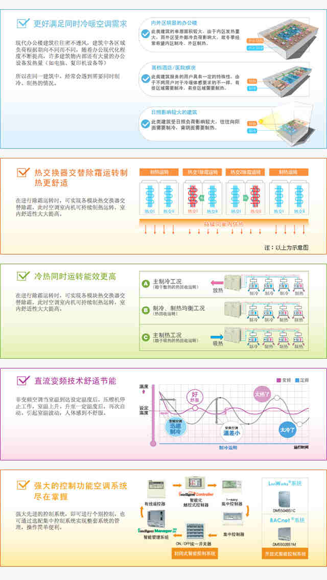 VRV自由冷暖系列 | VRV中央空調(diào)系統(tǒng) | 商用空調(diào)