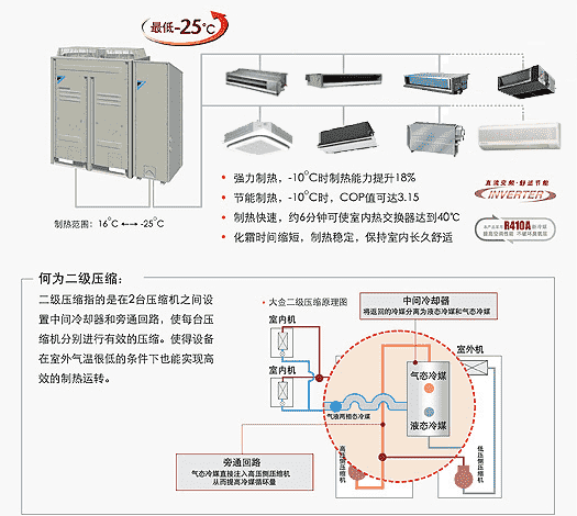 VRV 二級壓縮系列 | VRV 中央空調(diào)系統(tǒng) | 商用空調(diào)