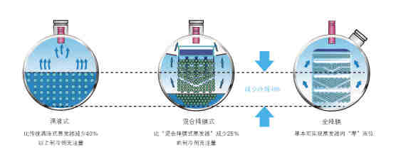 超高效雙級壓縮降膜式離心機組-LC1200ES~LC2200ES