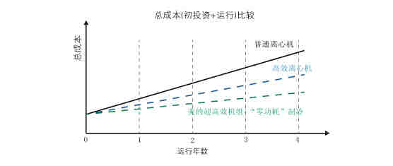 超高效雙級壓縮降膜式離心機組-LC1200ES~LC2200ES