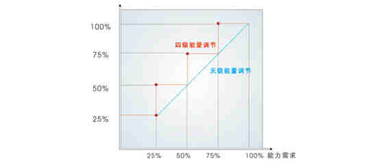 熱回收螺桿式冷水機組-LSBLG130/M(H)~1720/M（H）