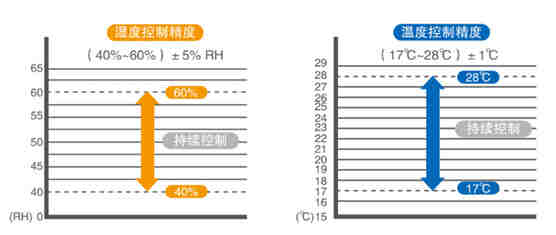 精密機(jī)房空調(diào)-精密機(jī)房空調(diào)